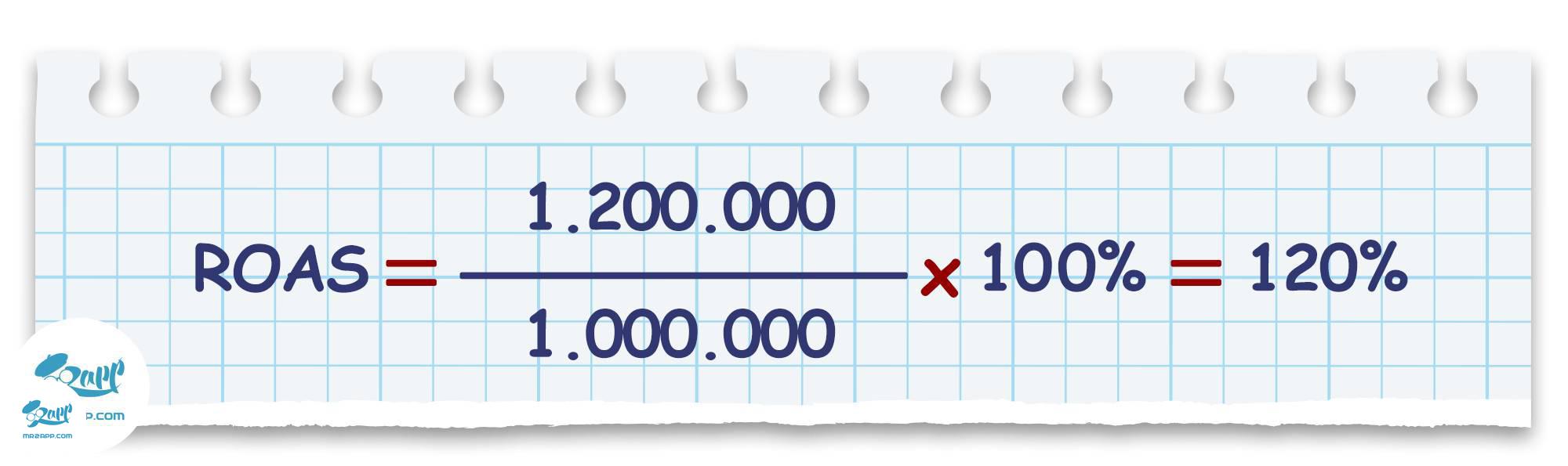 ROAS